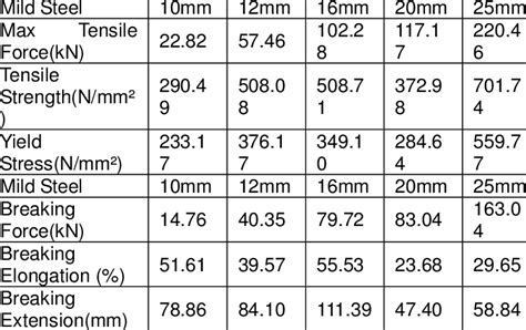 compression strength of 1 x 2 16ga box steel|steel strength chart pdf.